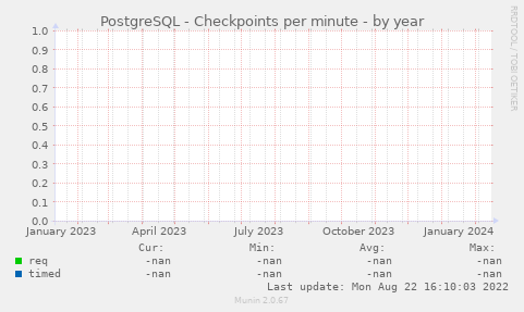 PostgreSQL - Checkpoints per minute