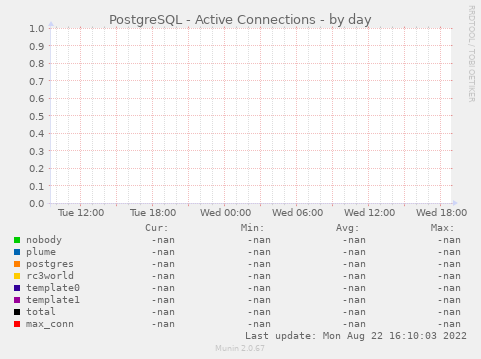 PostgreSQL - Active Connections