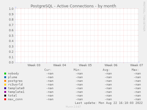 PostgreSQL - Active Connections