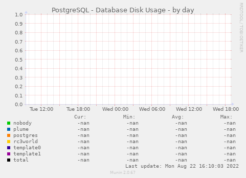 PostgreSQL - Database Disk Usage