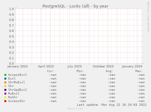 PostgreSQL - Locks (all)
