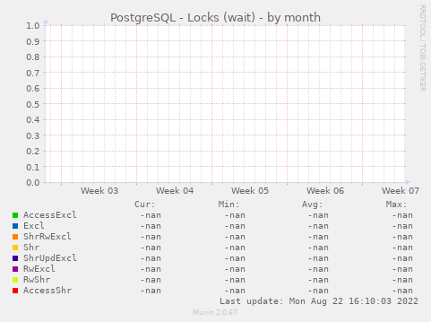 PostgreSQL - Locks (wait)