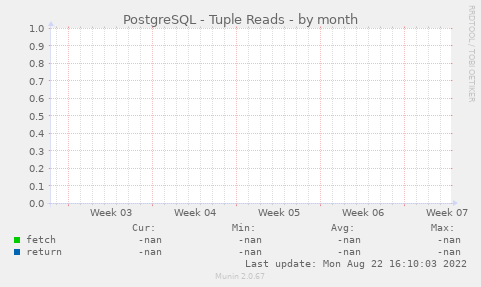 PostgreSQL - Tuple Reads