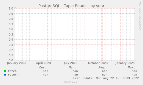 PostgreSQL - Tuple Reads