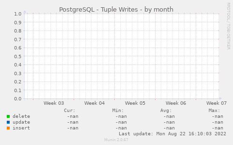 PostgreSQL - Tuple Writes
