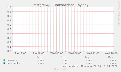 PostgreSQL - Transactions