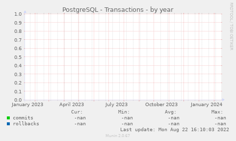 PostgreSQL - Transactions