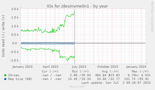 IOs for /dev/nvme0n1