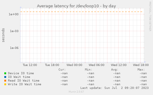 Average latency for /dev/loop10