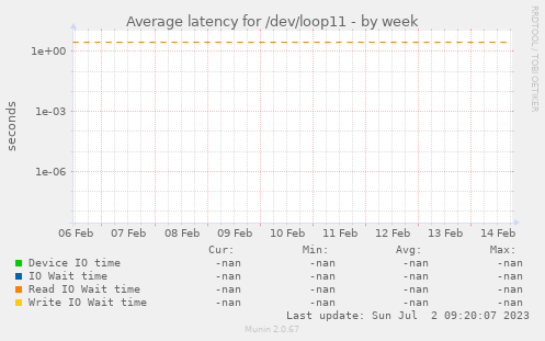 Average latency for /dev/loop11