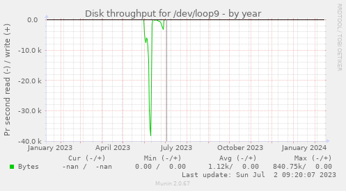 Disk throughput for /dev/loop9