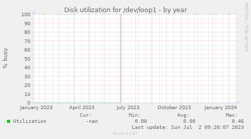 Disk utilization for /dev/loop1