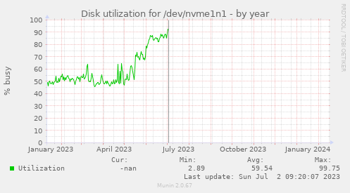 Disk utilization for /dev/nvme1n1