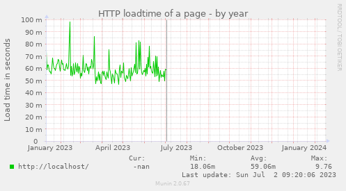 HTTP loadtime of a page