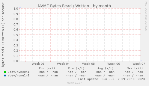 NVME Bytes Read / Written