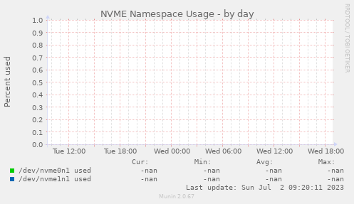 NVME Namespace Usage