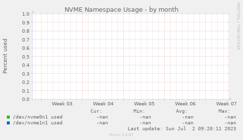 NVME Namespace Usage