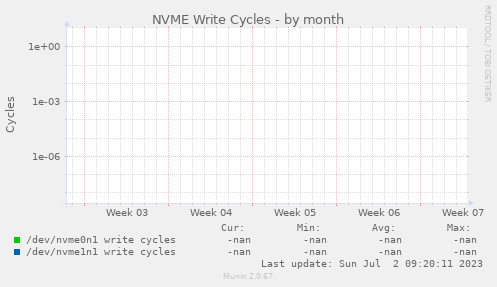 NVME Write Cycles