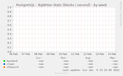 PostgreSQL - BgWriter Stats (blocks / second)