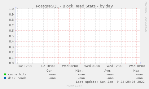 PostgreSQL - Block Read Stats