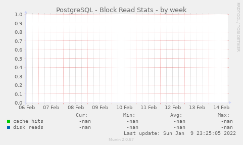 PostgreSQL - Block Read Stats