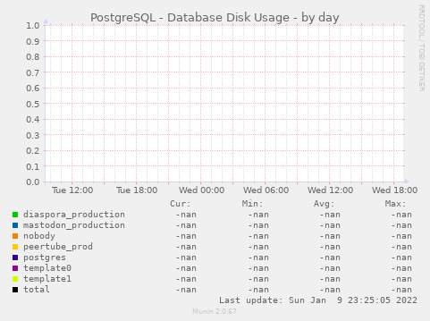 PostgreSQL - Database Disk Usage