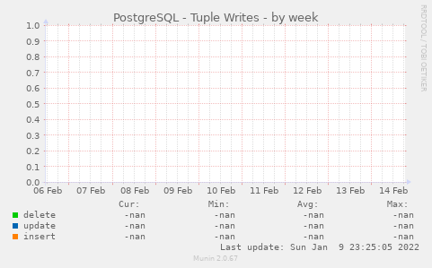 PostgreSQL - Tuple Writes
