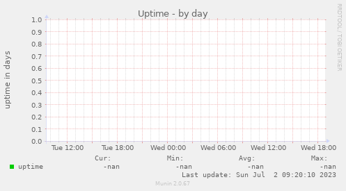 Uptime
