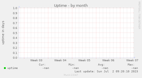 Uptime