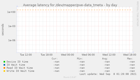 Average latency for /dev/mapper/pve-data_tmeta