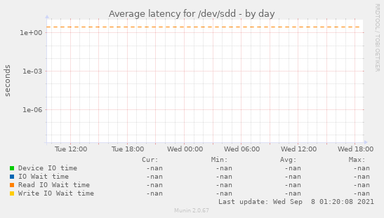 Average latency for /dev/sdd