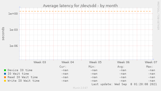 Average latency for /dev/sdd