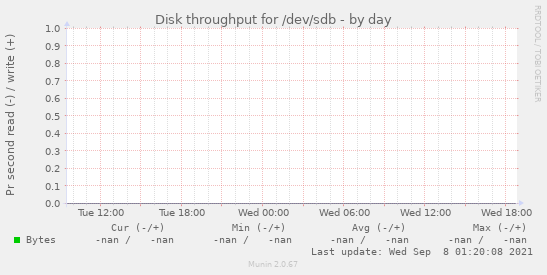 Disk throughput for /dev/sdb
