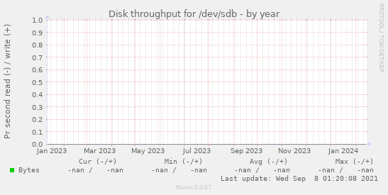 Disk throughput for /dev/sdb