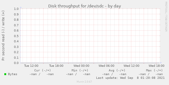 Disk throughput for /dev/sdc