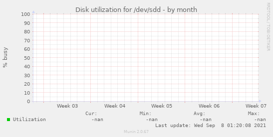 Disk utilization for /dev/sdd