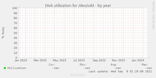 Disk utilization for /dev/sdd
