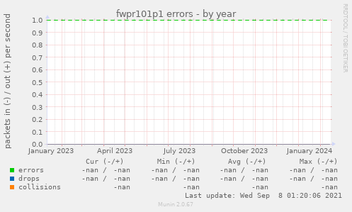 fwpr101p1 errors