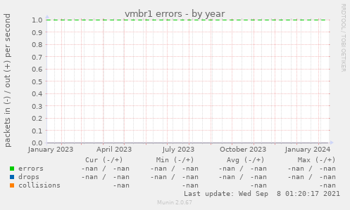 vmbr1 errors