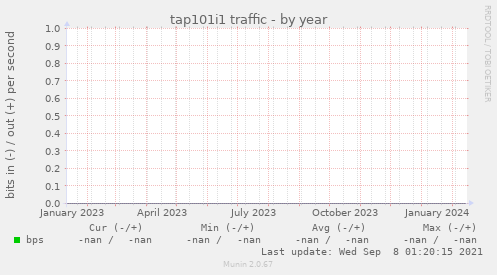 tap101i1 traffic