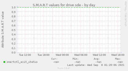 S.M.A.R.T values for drive sde