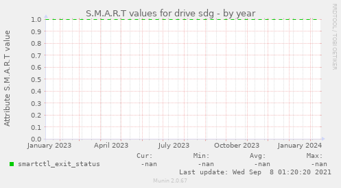 S.M.A.R.T values for drive sdg