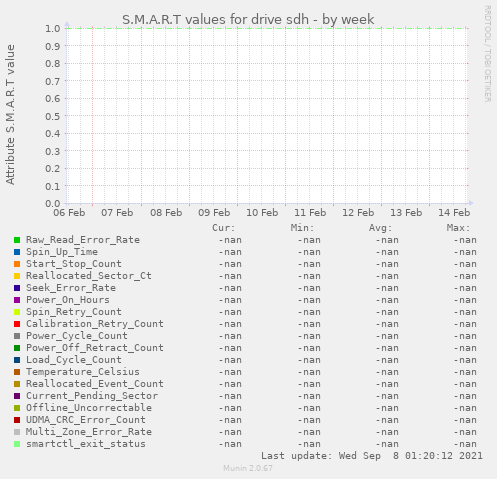 S.M.A.R.T values for drive sdh