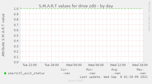 S.M.A.R.T values for drive zd0