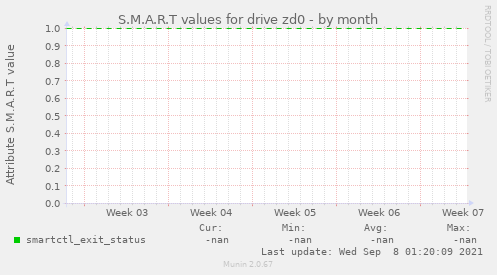 S.M.A.R.T values for drive zd0