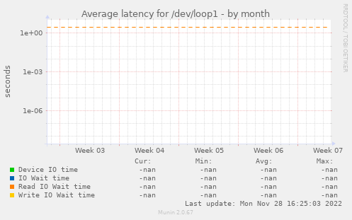 Average latency for /dev/loop1
