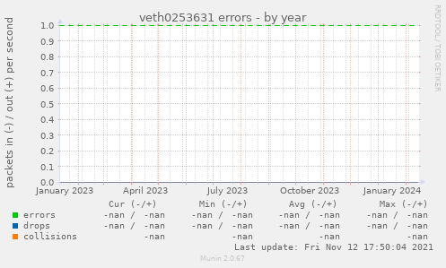 veth0253631 errors