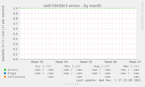 veth7d439c5 errors