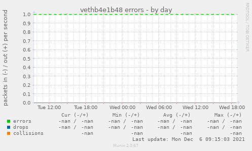 vethb4e1b48 errors