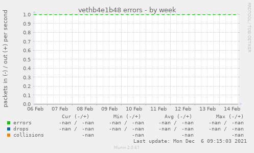 vethb4e1b48 errors